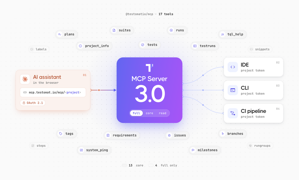 MCP Server 3.0: ChatGPT and Claude Web Access, Cross-Project Sharing, Richer Analytics, and More
